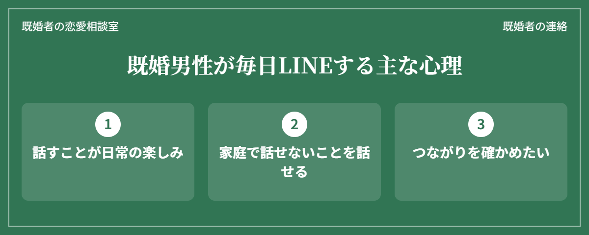 既婚男性が毎日LINEする主な心理（話すことが日常の楽しみ・家庭で話せないことを話せる・つながりを確かめたい）