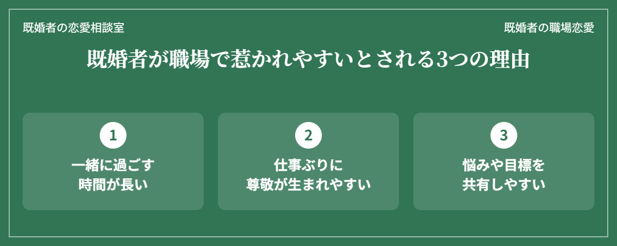 既婚者が職場で惹かれやすいとされる3つの理由(過ごす時間が長い・仕事ぶりに尊敬が生まれやすい・悩みや目標を共有しやすい)